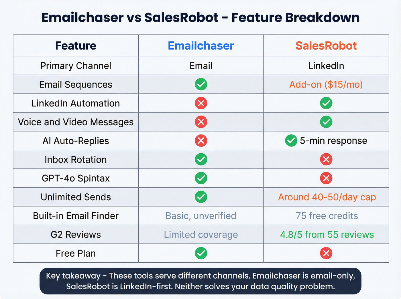 Feature comparison between Emailchaser and SalesRobot capabilities