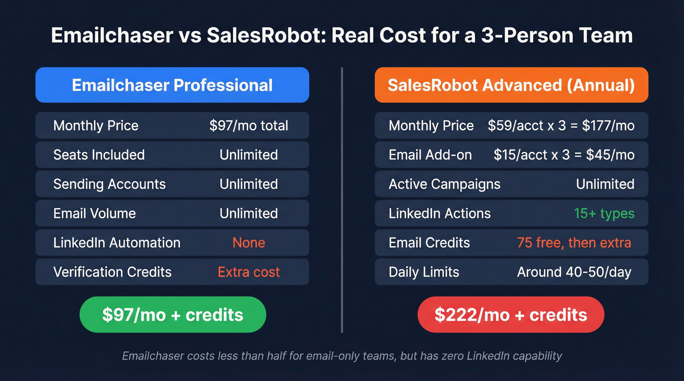 Emailchaser vs SalesRobot pricing comparison for 3-person team