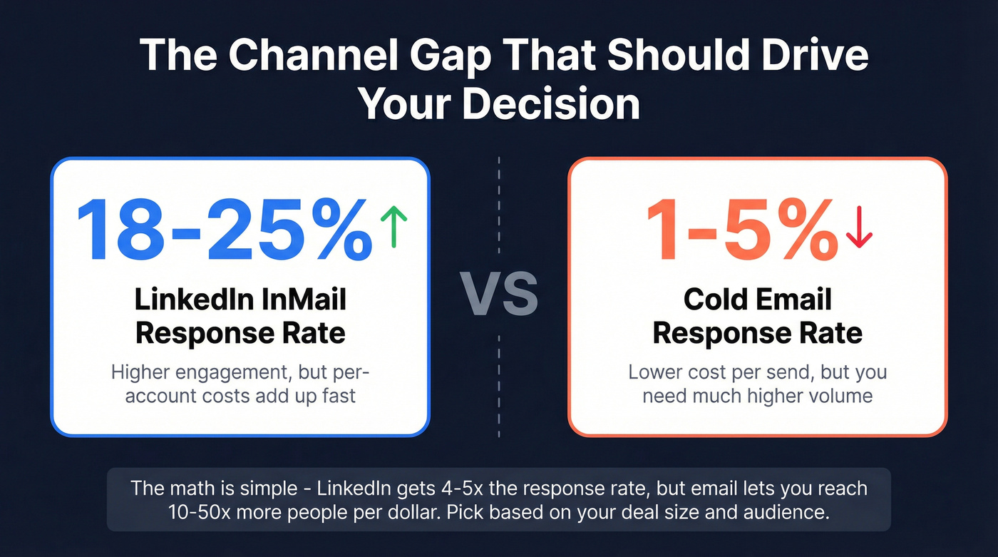 Response rate comparison between LinkedIn and cold email channels