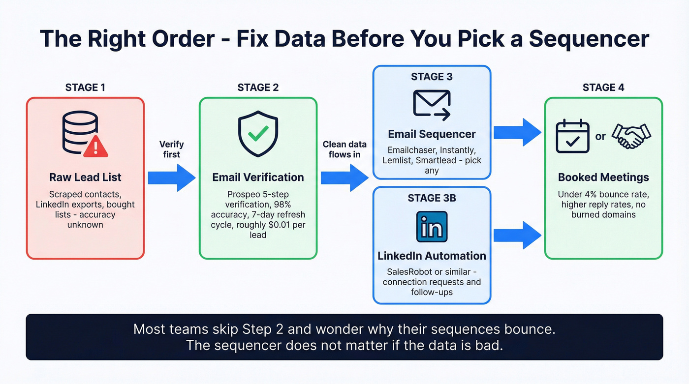 Outreach stack workflow showing data verification before sequencing
