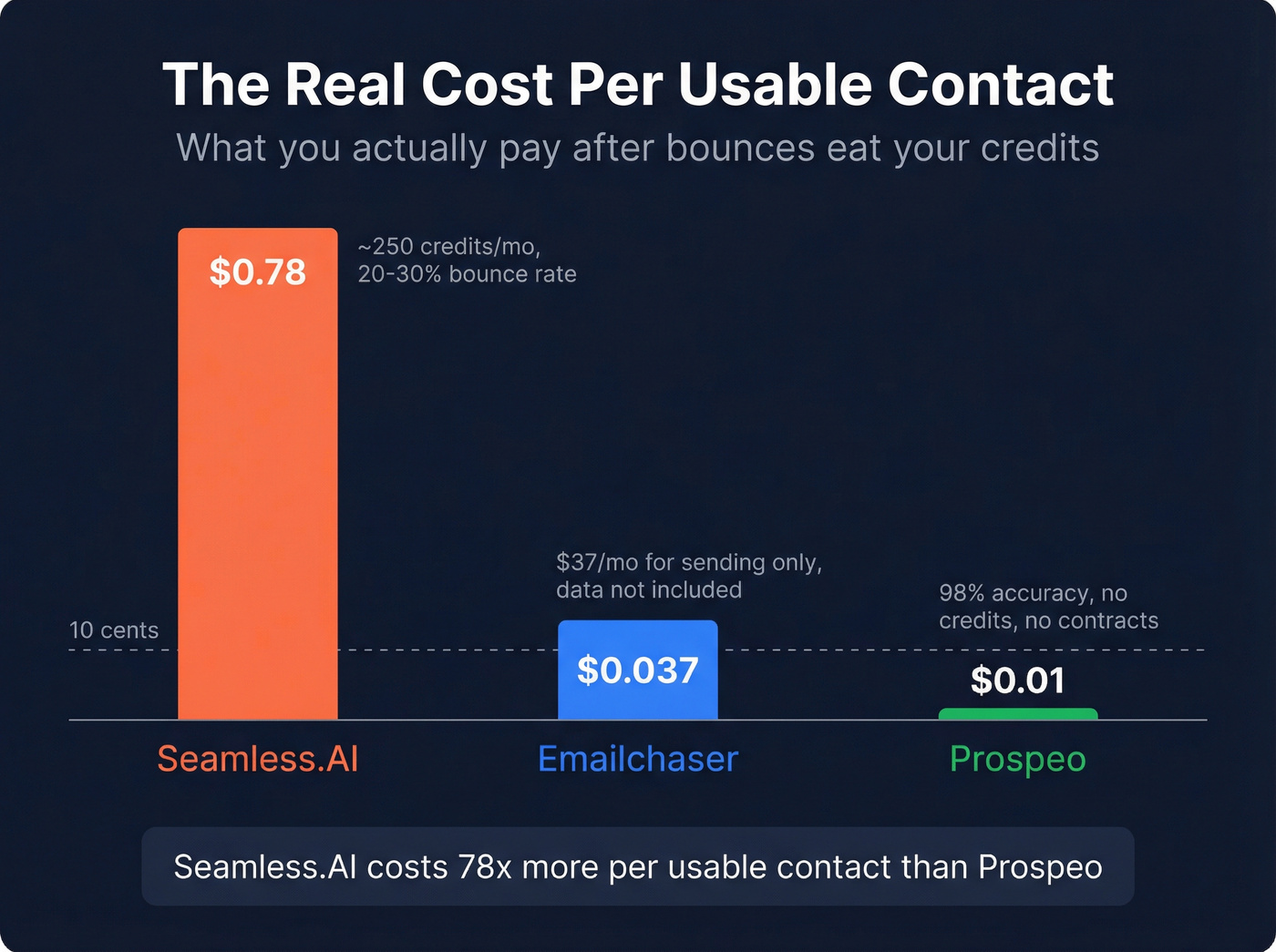 Cost per usable contact comparison across three tools