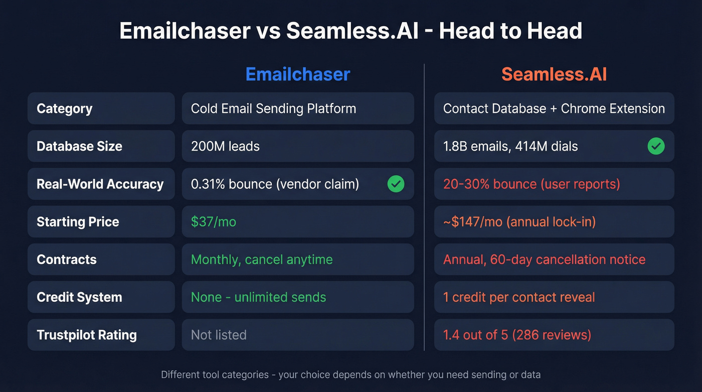 Emailchaser vs Seamless.AI head-to-head feature comparison