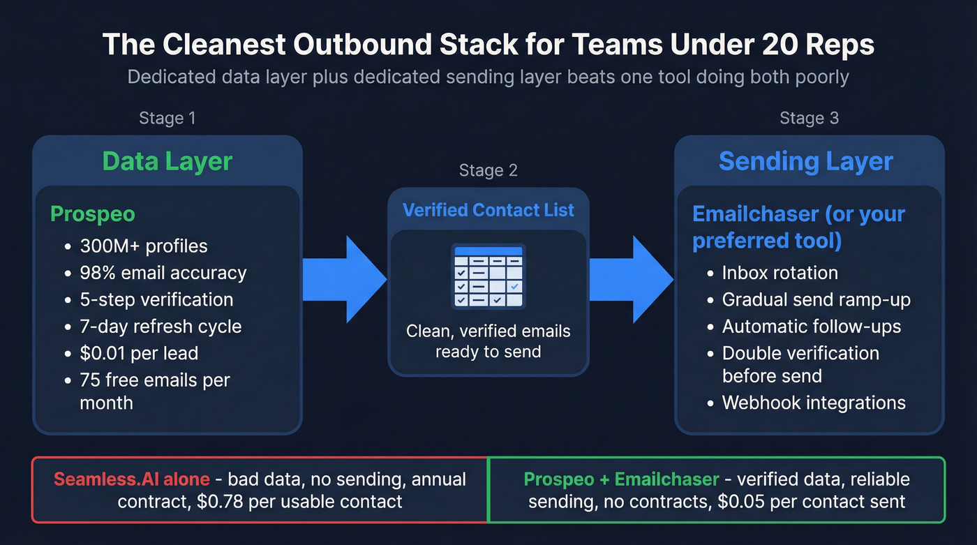 Ideal outbound stack architecture with dedicated data and sending layers
