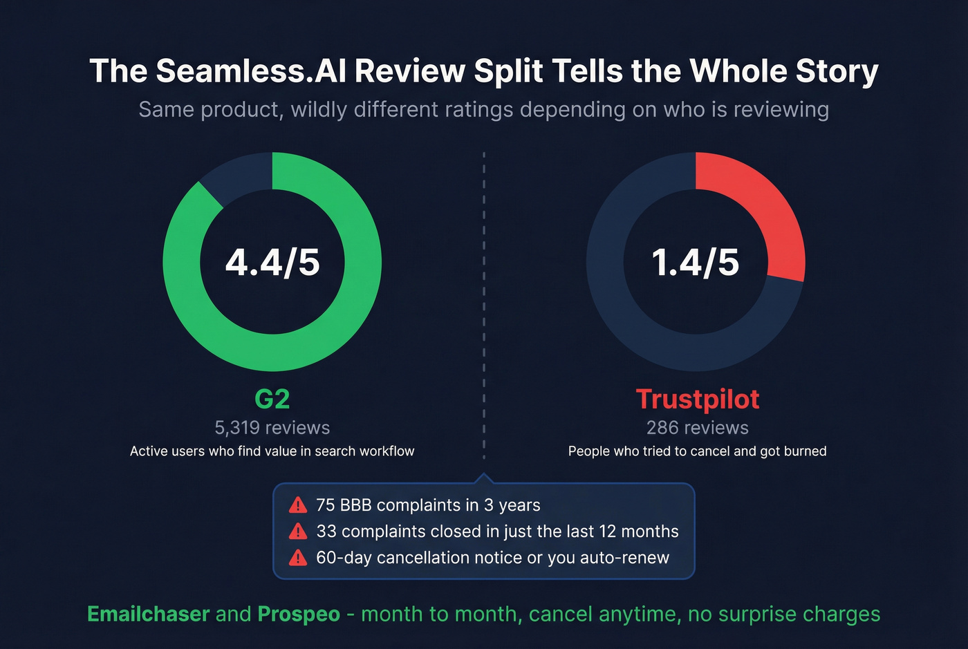 Seamless.AI review platform rating split visualization