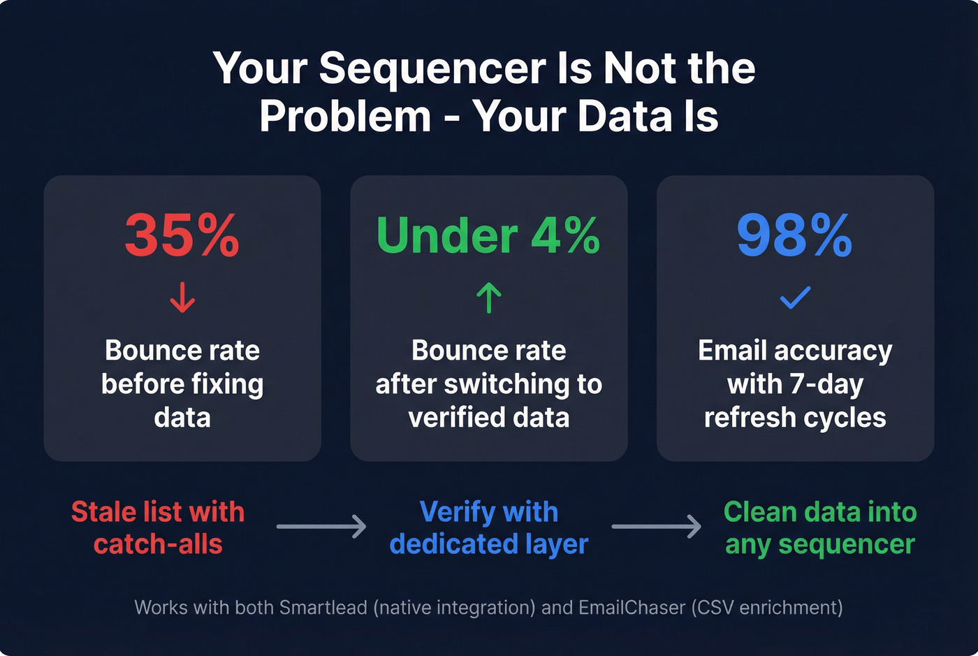 Data quality impact on bounce rates stat card