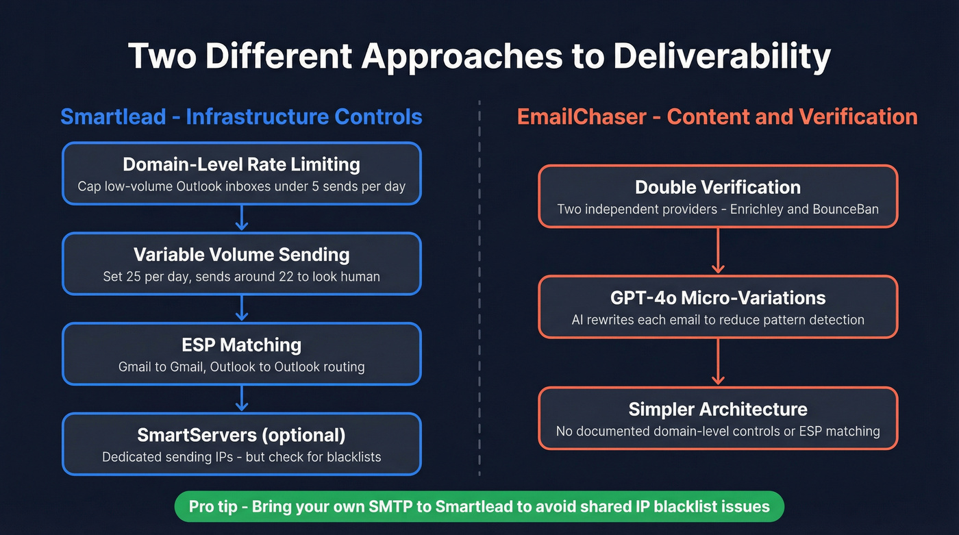 EmailChaser vs Smartlead deliverability approach comparison diagram