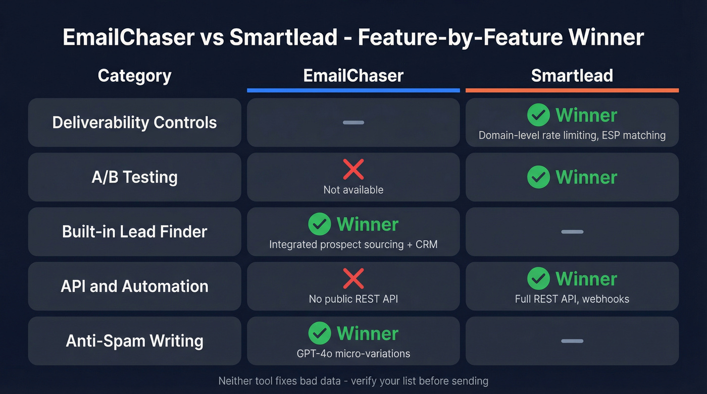 EmailChaser vs Smartlead feature winner comparison matrix