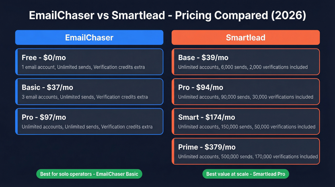 EmailChaser vs Smartlead pricing tiers comparison chart