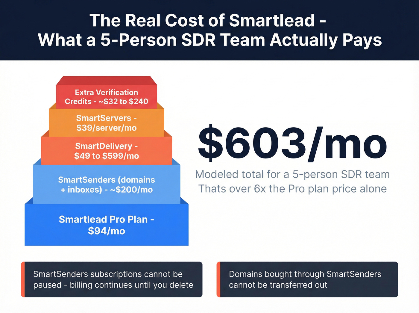 Smartlead true monthly cost breakdown with add-ons