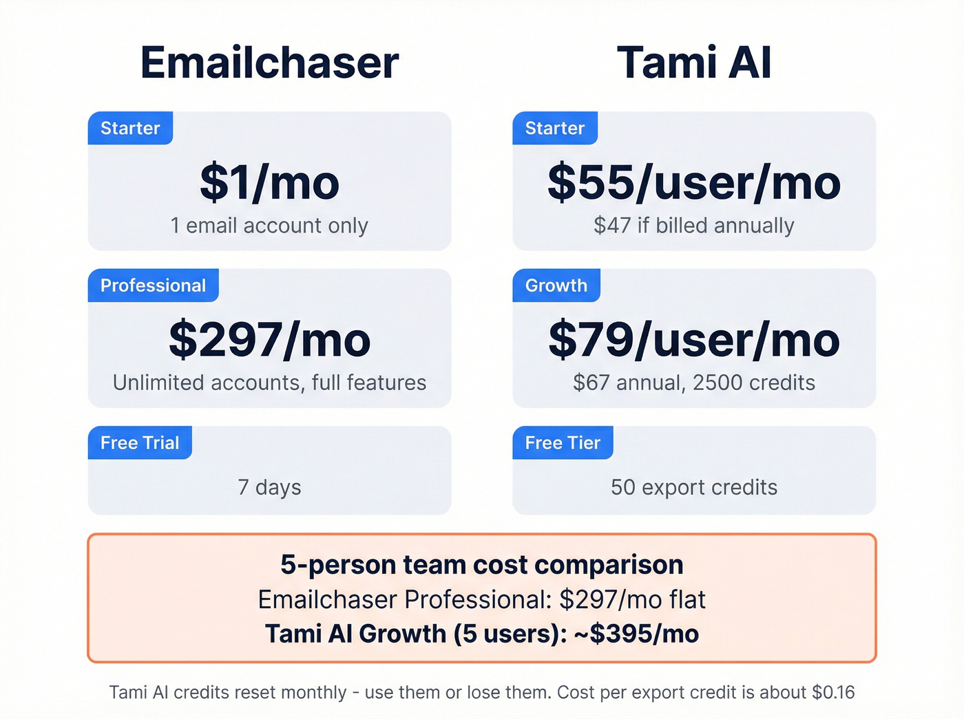 Emailchaser vs Tami AI pricing comparison chart