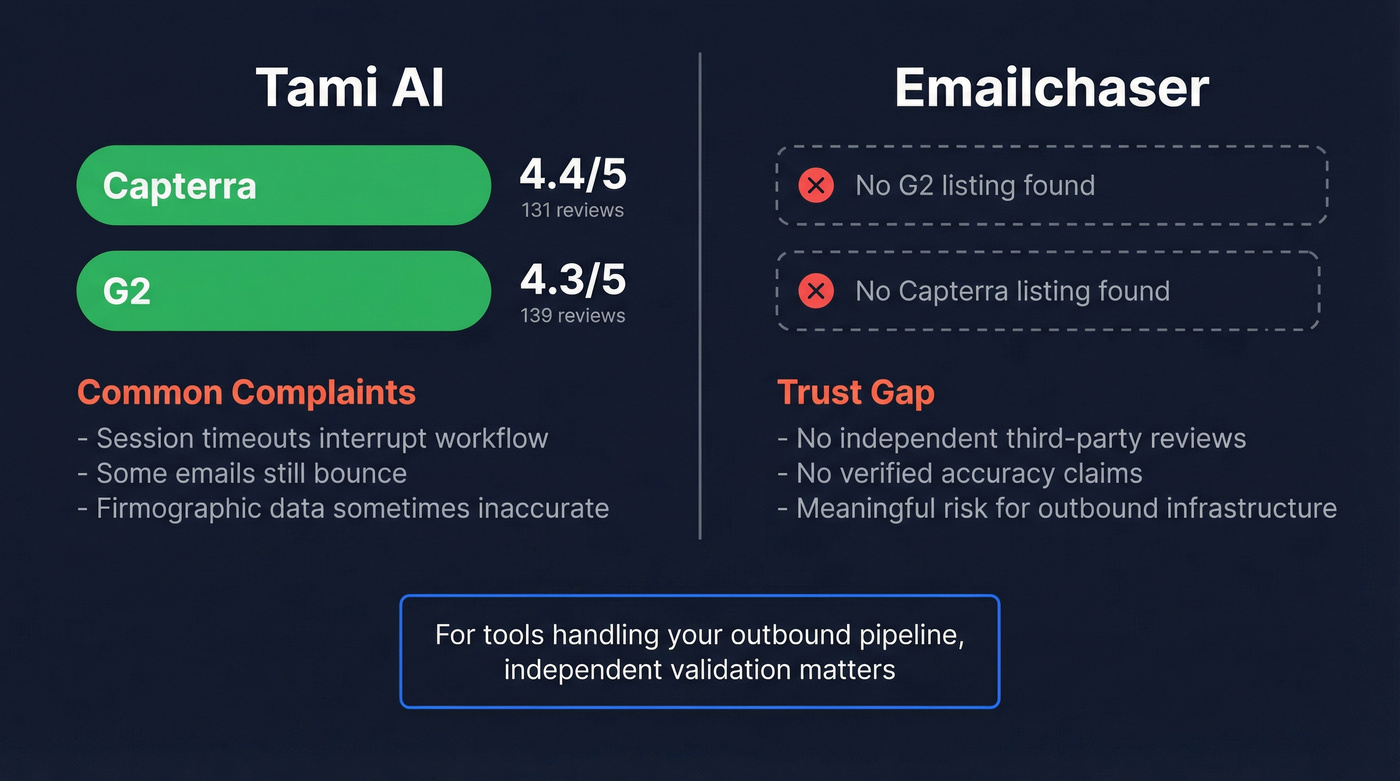 Emailchaser vs Tami AI review scores and trust signals