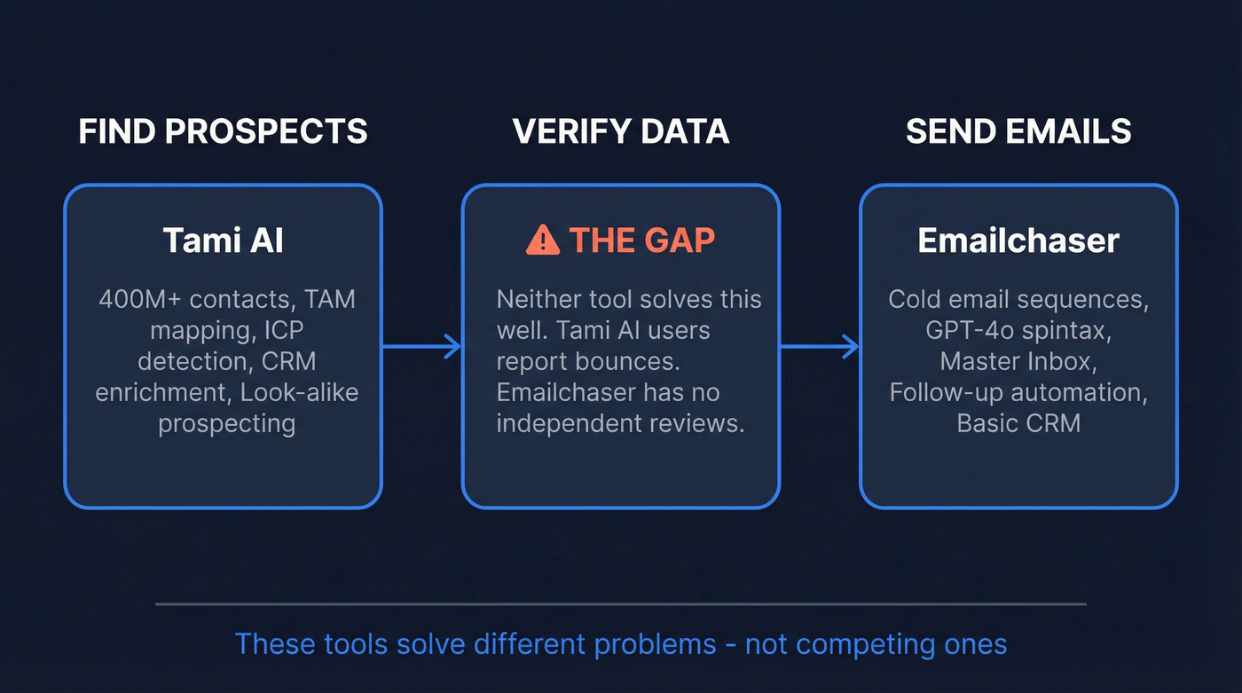 Emailchaser vs Tami AI workflow positioning diagram