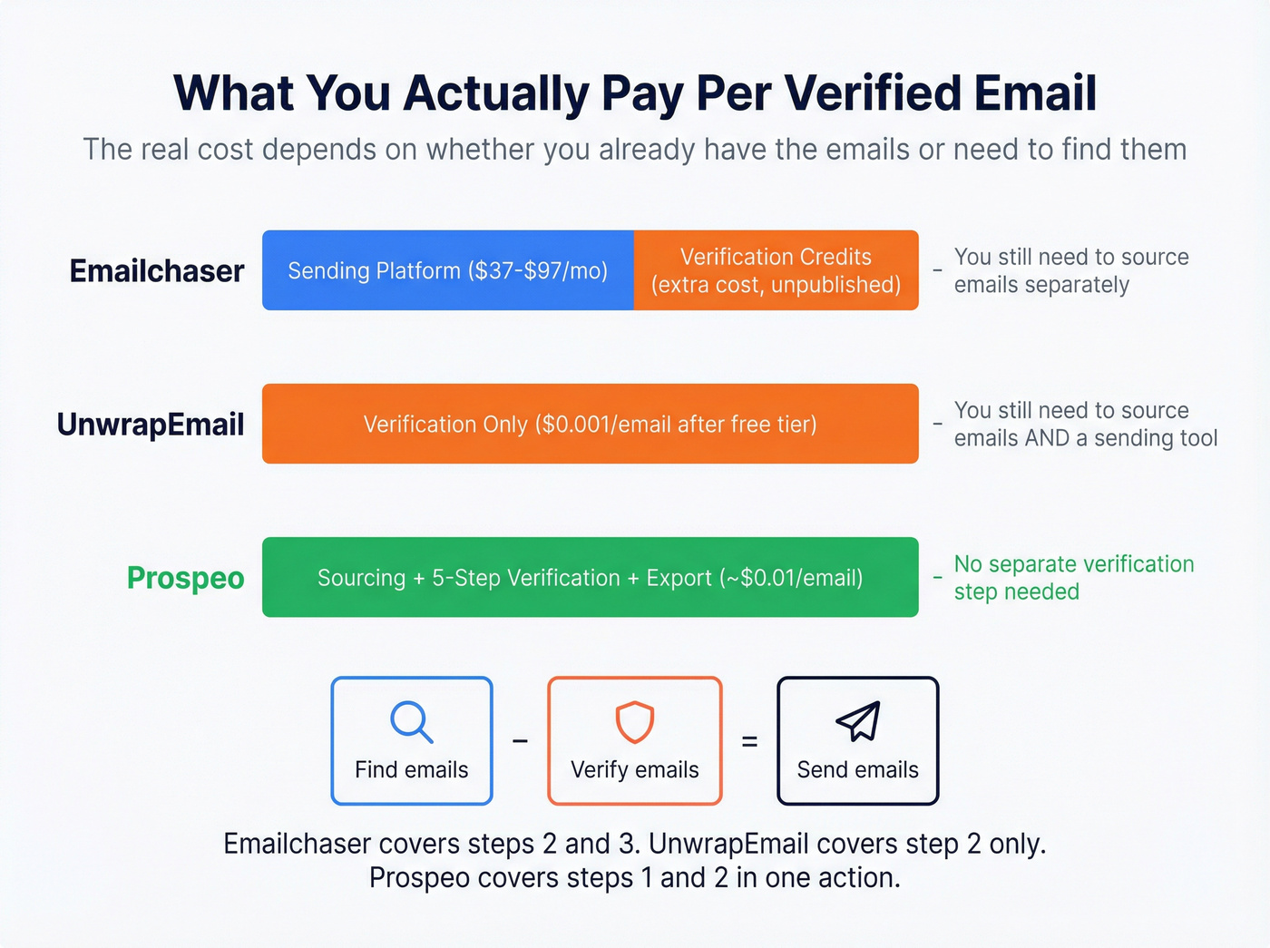 Cost per verified email across three tools comparison