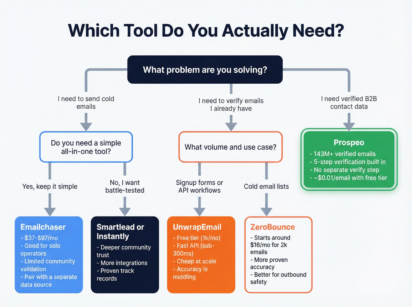 Decision flowchart for choosing the right tool