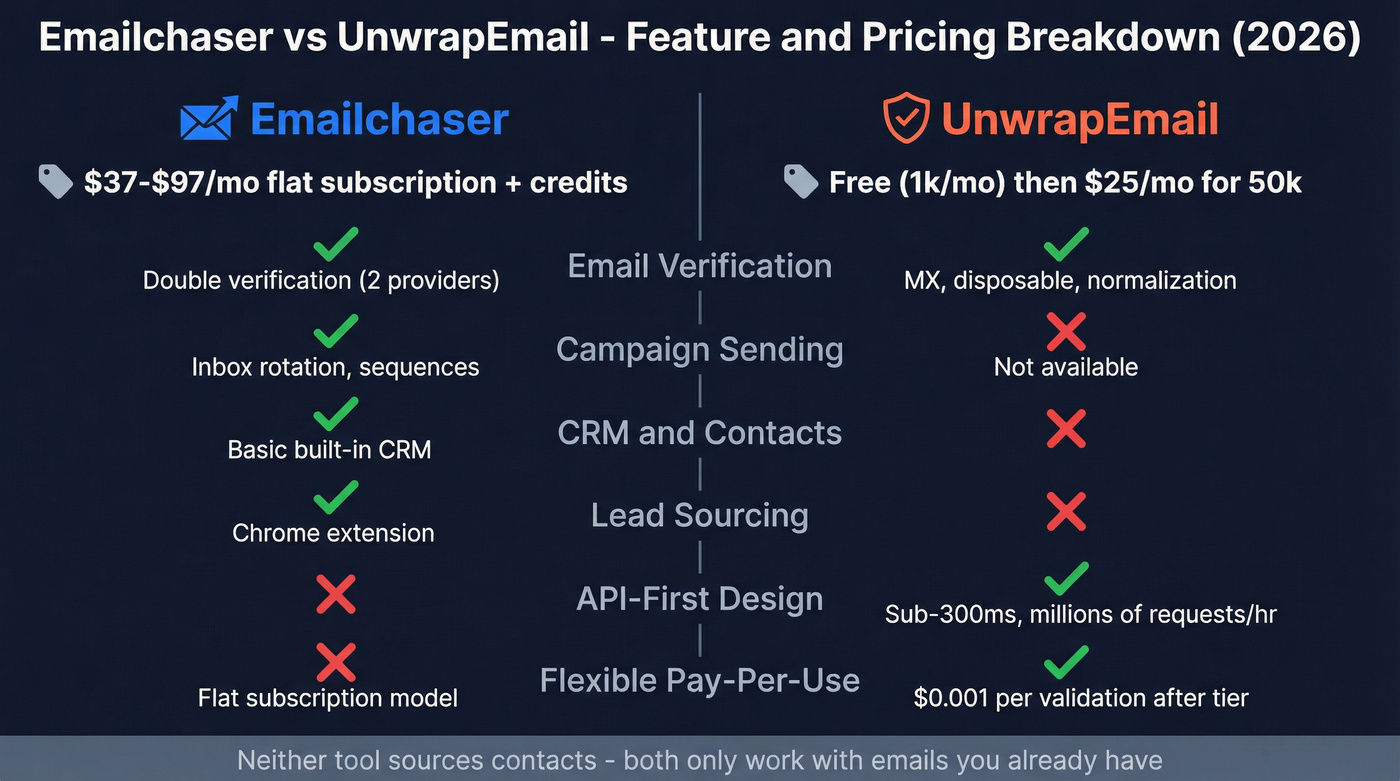 Emailchaser vs UnwrapEmail feature and pricing comparison