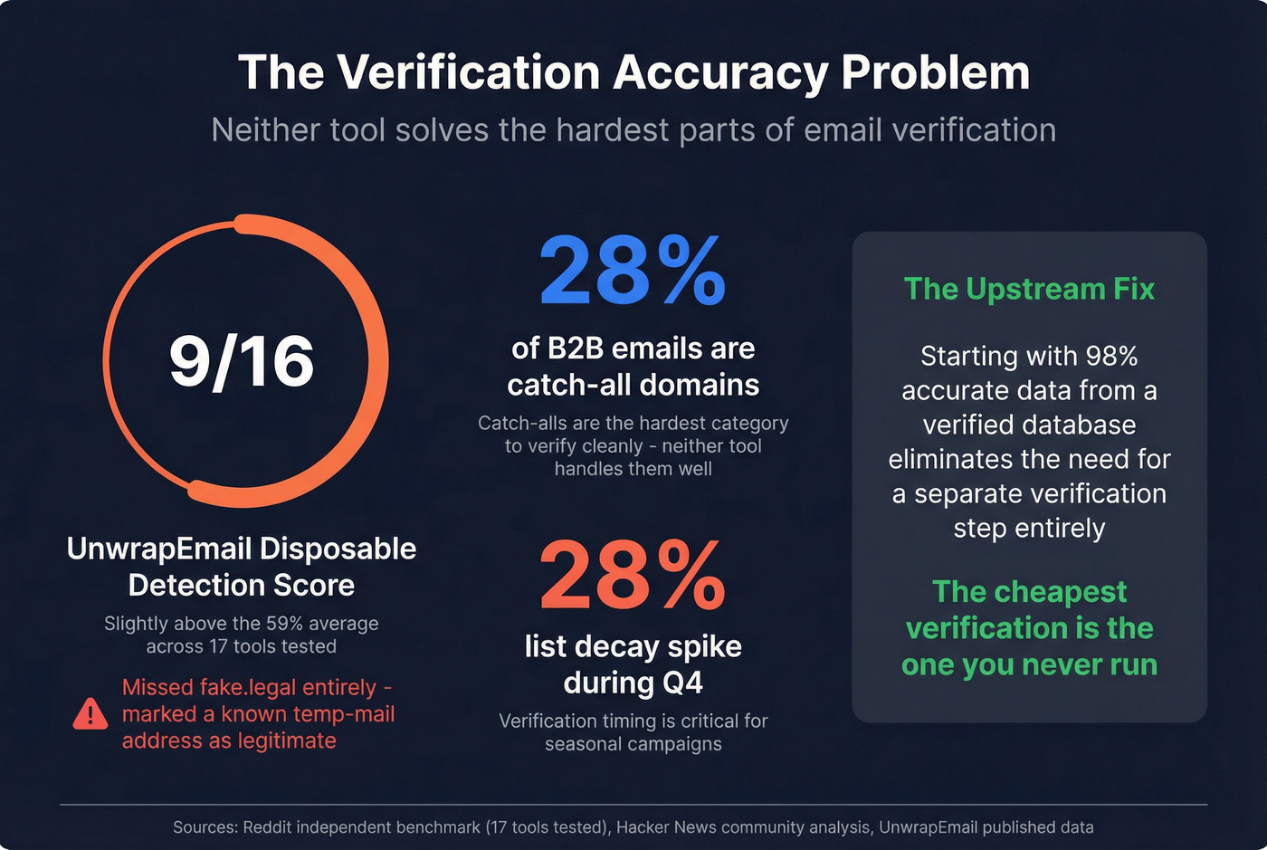 Verification accuracy stats and failure points for both tools