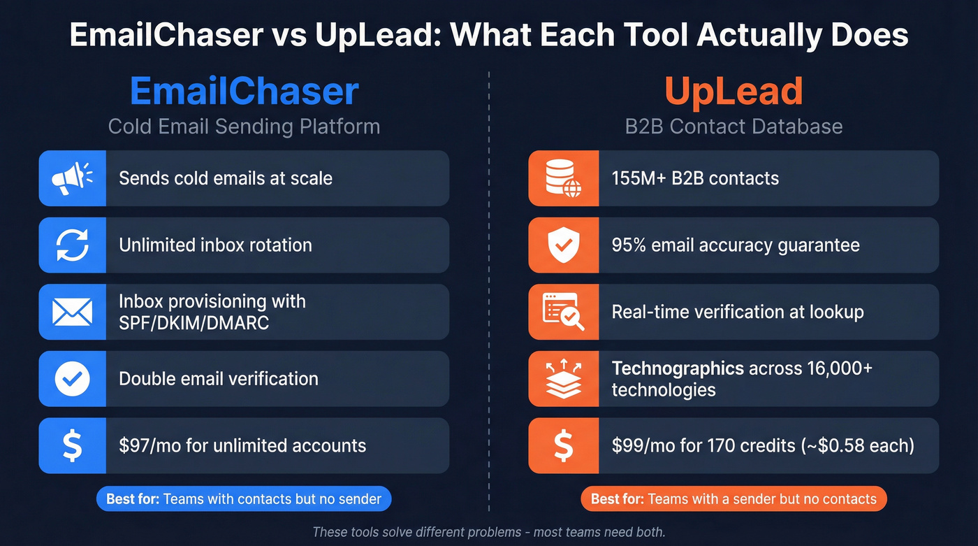 EmailChaser vs UpLead head-to-head comparison diagram