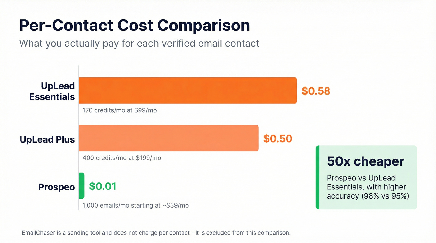 Per-contact cost comparison across EmailChaser UpLead and Prospeo