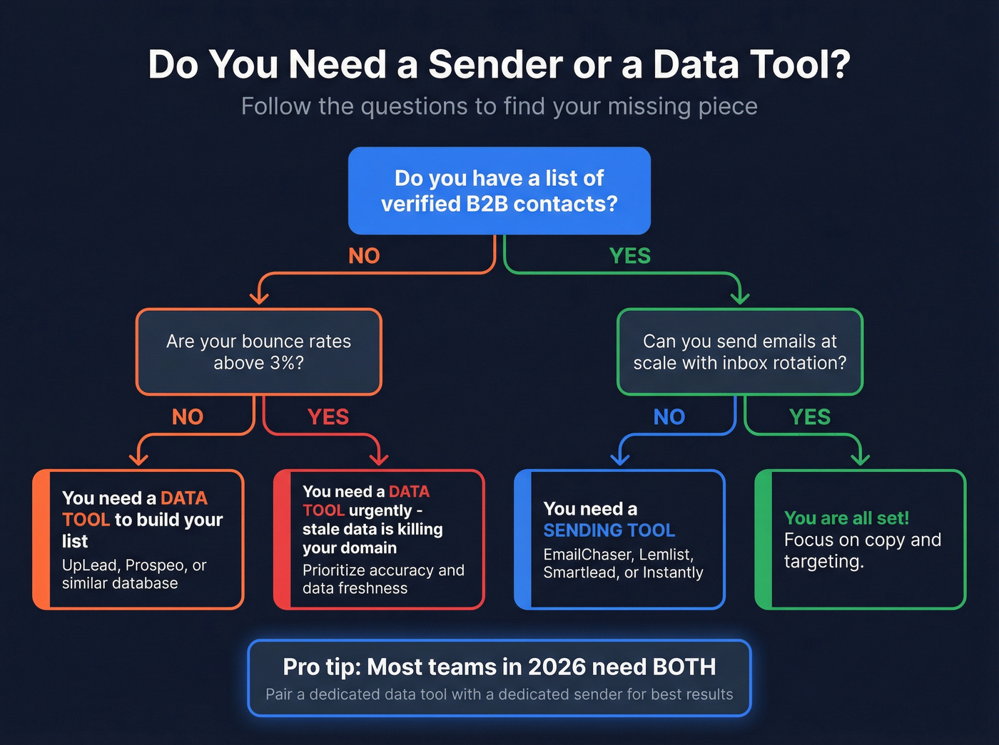 Decision flowchart for choosing sender vs data tool