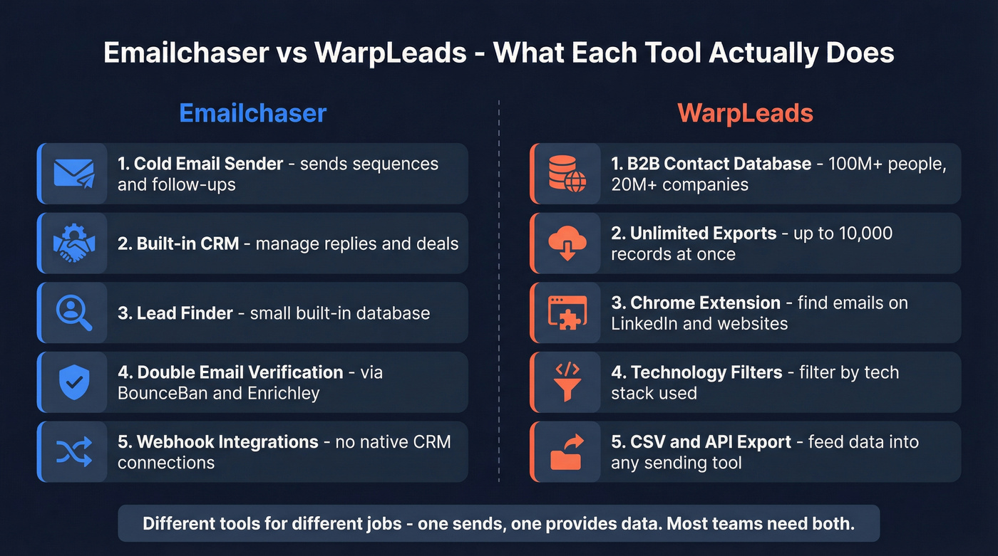 Emailchaser vs WarpLeads function comparison diagram