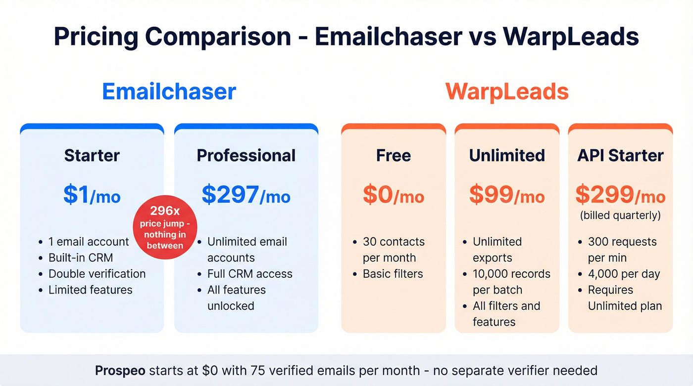 Emailchaser vs WarpLeads pricing tier comparison