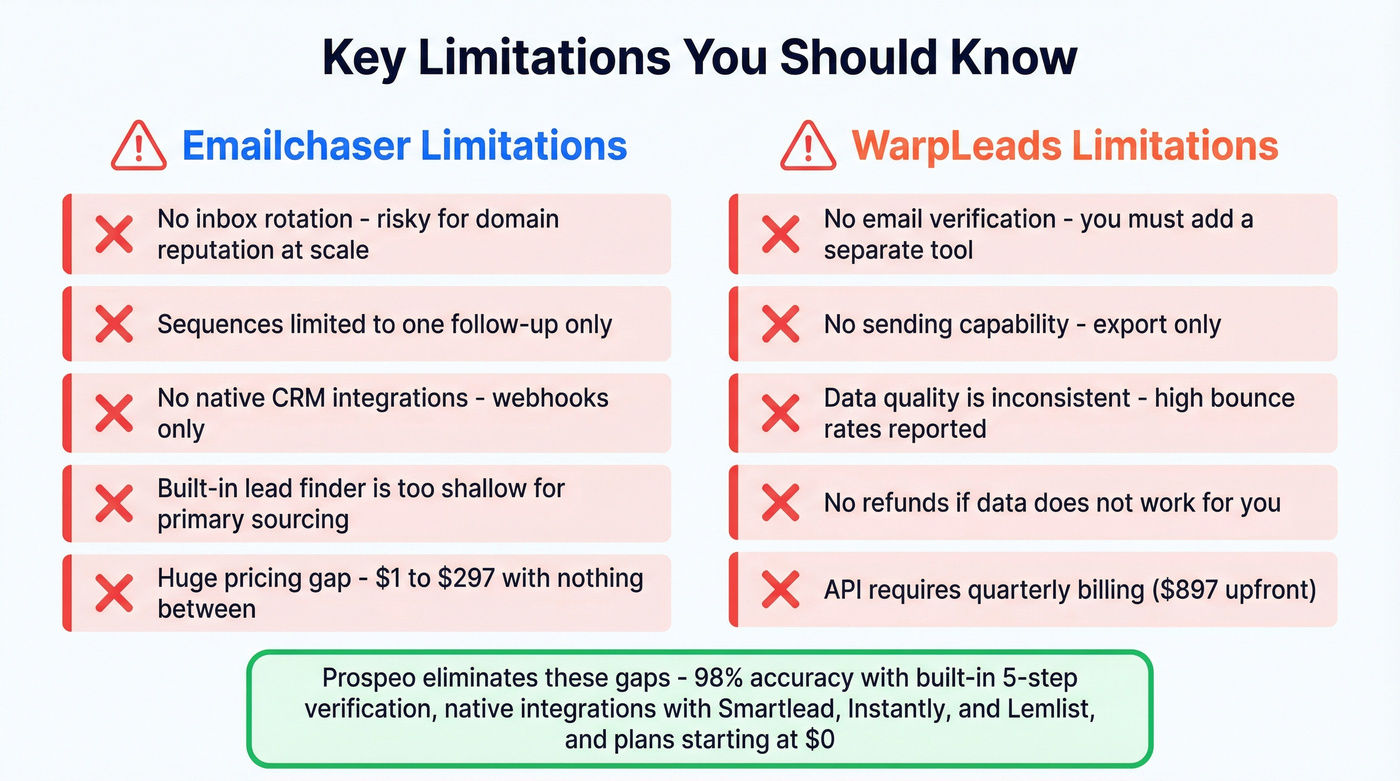 Emailchaser and WarpLeads key limitations side by side