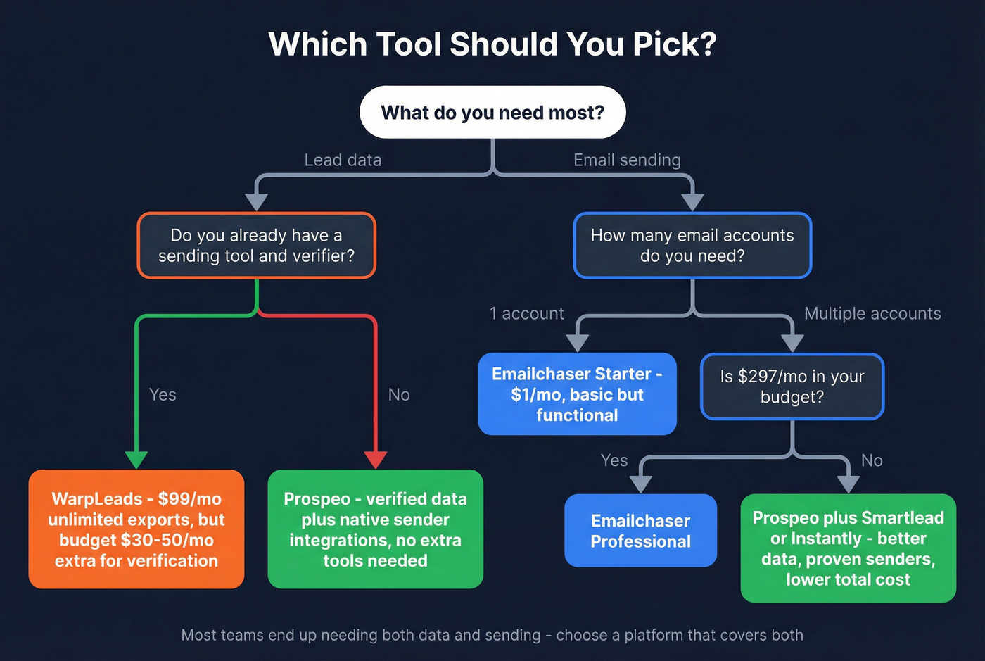 Decision flowchart for choosing Emailchaser, WarpLeads, or Prospeo