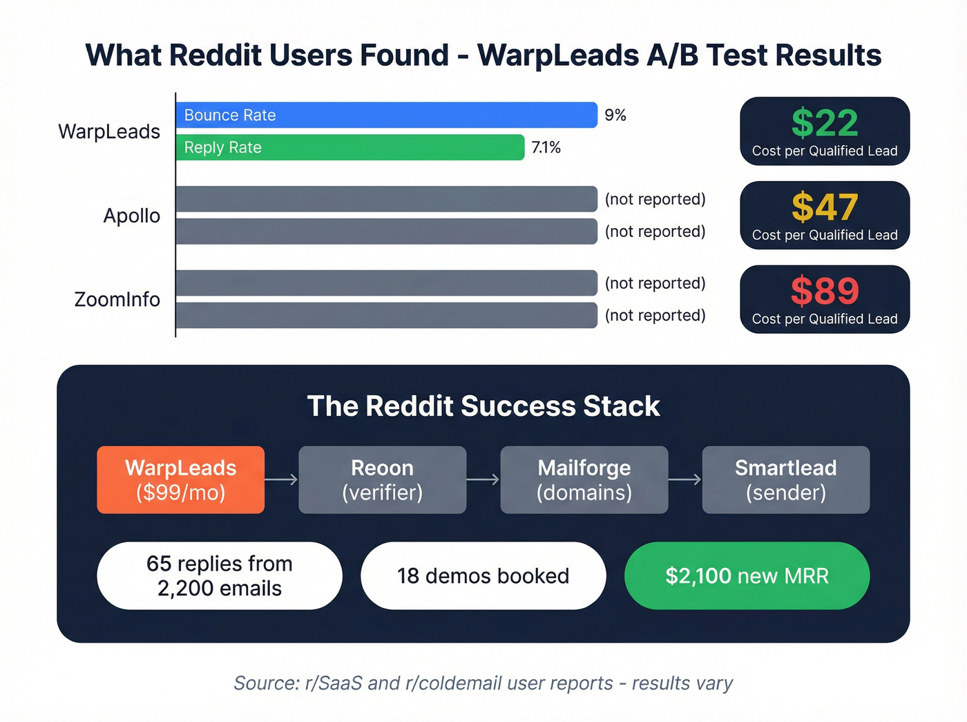 Reddit user sentiment data on WarpLeads vs competitors
