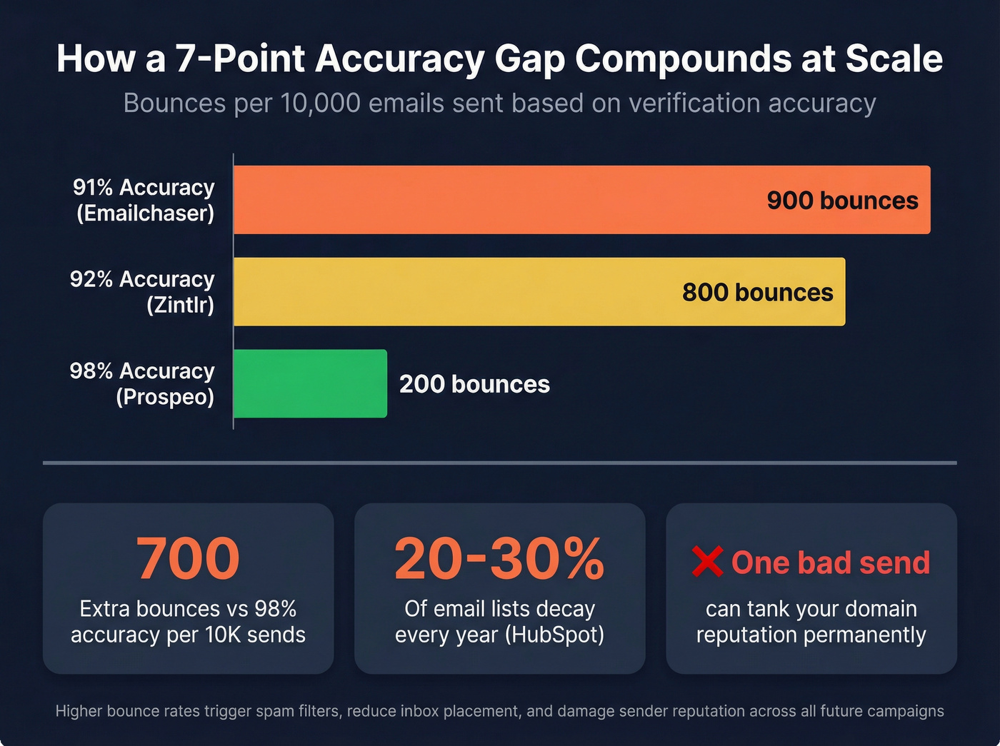 Email accuracy impact on bounce rates at scale