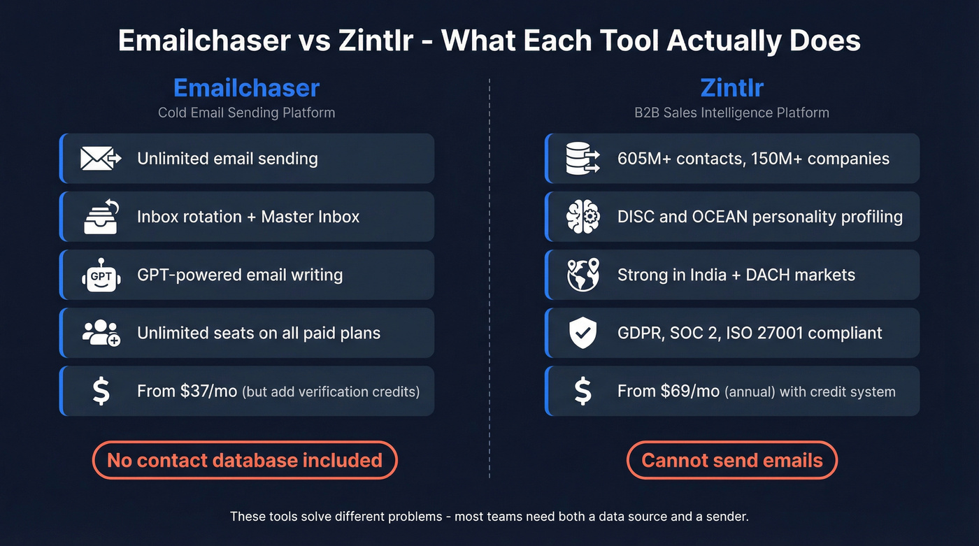 Emailchaser vs Zintlr core function comparison diagram