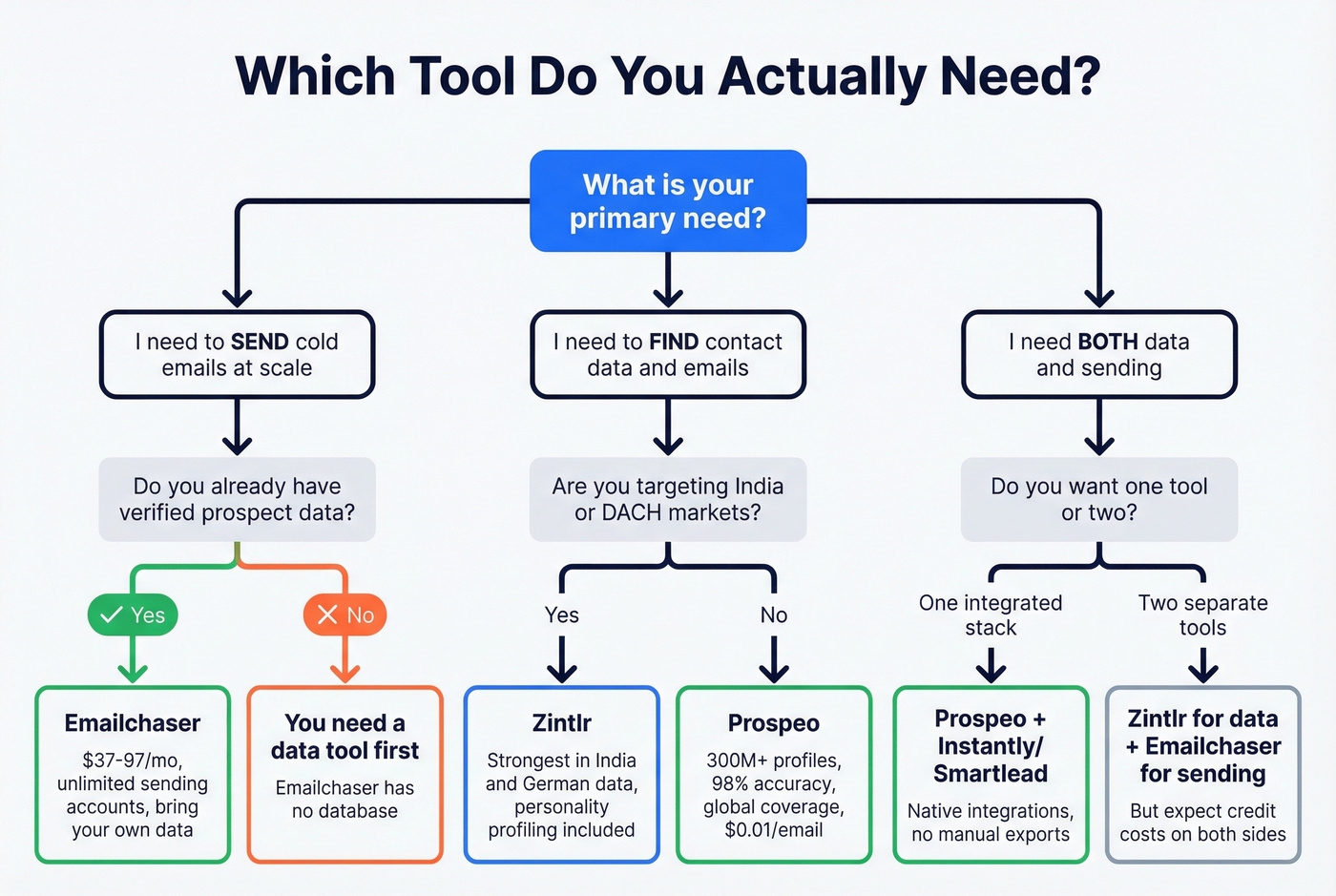 Decision flowchart for choosing Emailchaser Zintlr or Prospeo