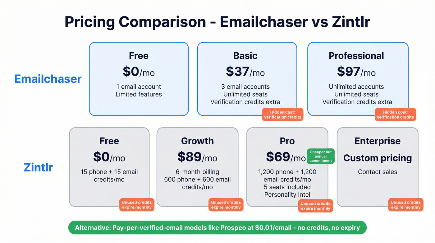 Emailchaser vs Zintlr pricing tier visual breakdown