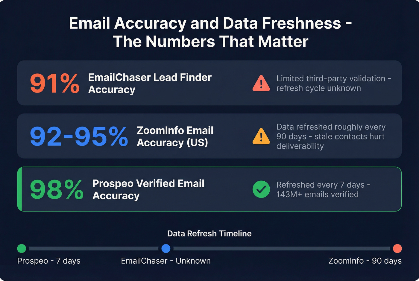Data accuracy and refresh frequency comparison across three tools