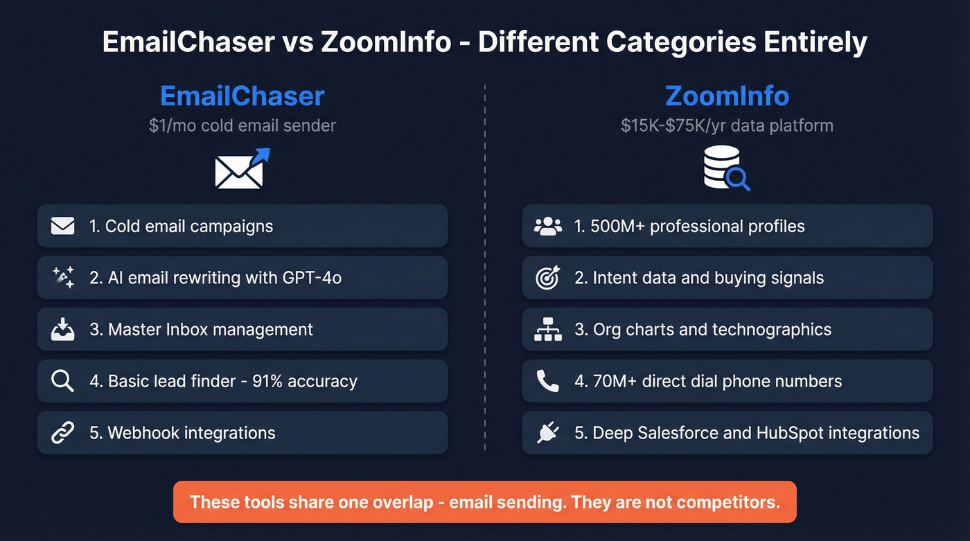 EmailChaser vs ZoomInfo head-to-head category comparison diagram