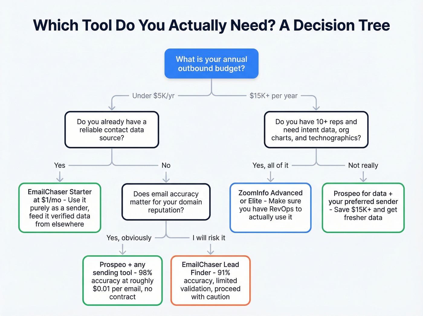 Decision tree for choosing EmailChaser, ZoomInfo, or Prospeo