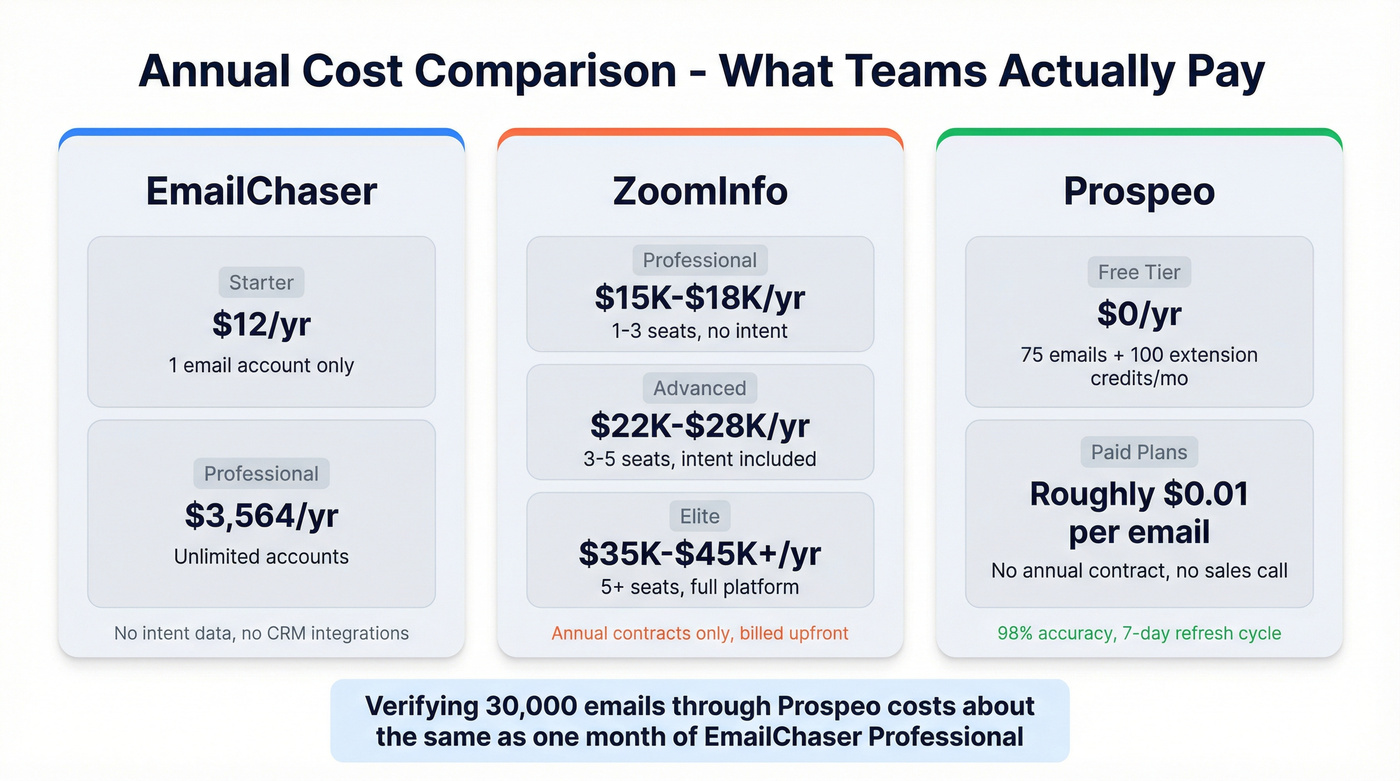 Pricing comparison chart for EmailChaser, ZoomInfo, and Prospeo