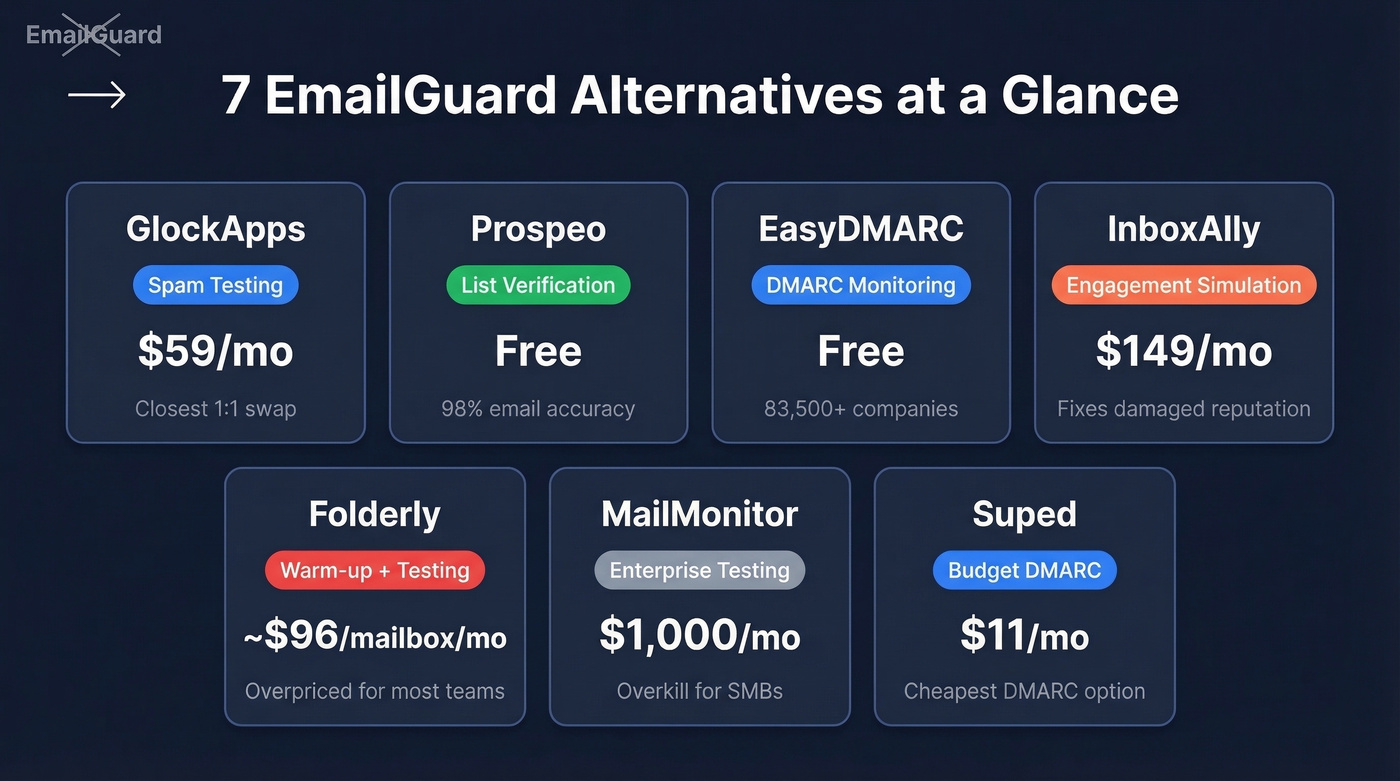 Visual comparison of 7 EmailGuard alternatives by price and category