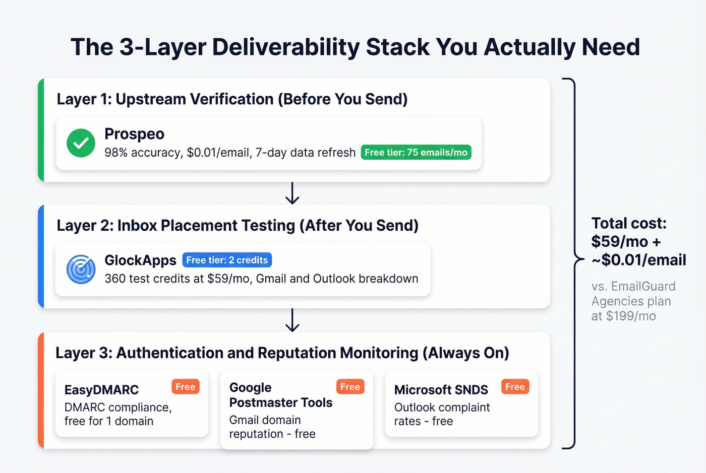 Recommended deliverability stack combining free and paid tools