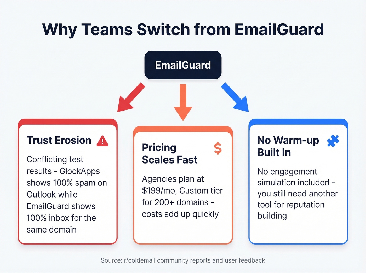 Three main reasons users switch from EmailGuard visualized