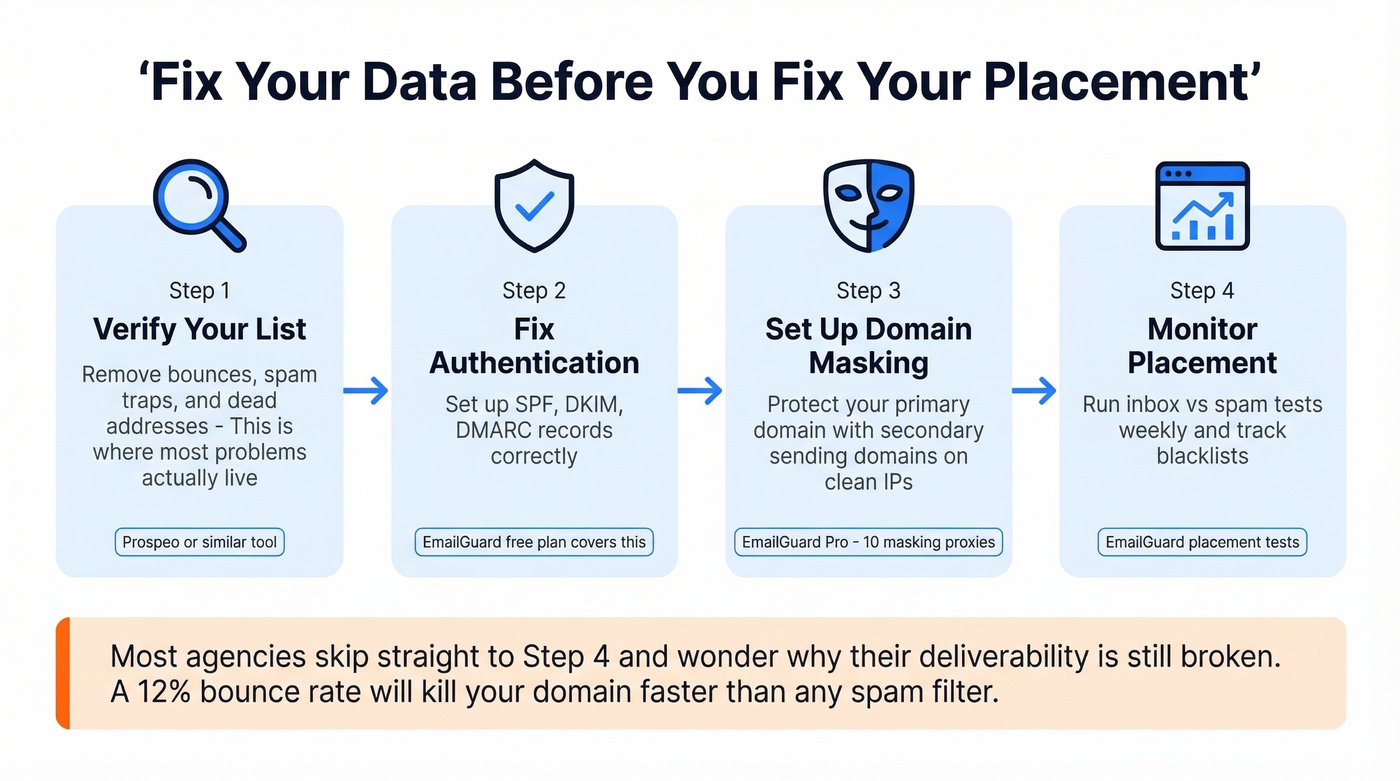 Deliverability workflow showing where EmailGuard and verification fit