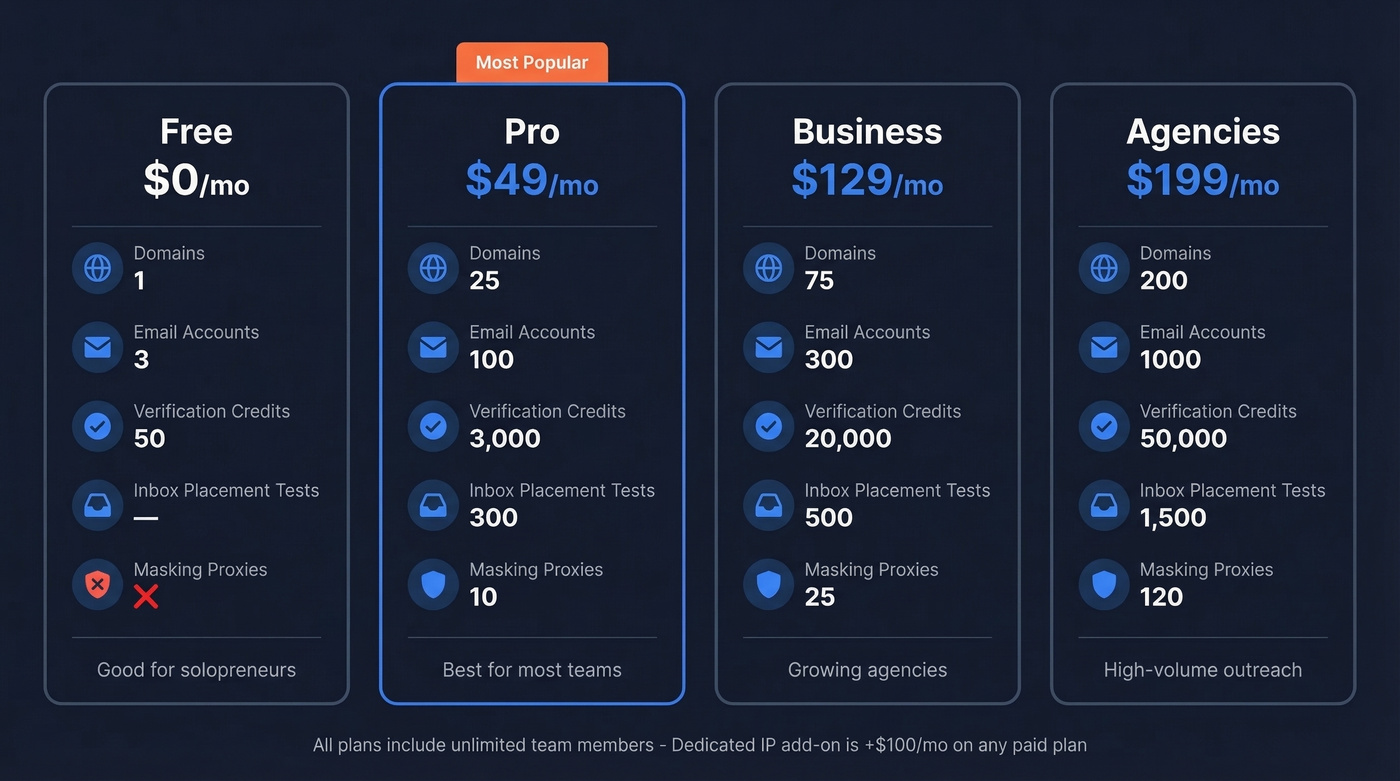EmailGuard pricing tiers visual comparison across all four plans