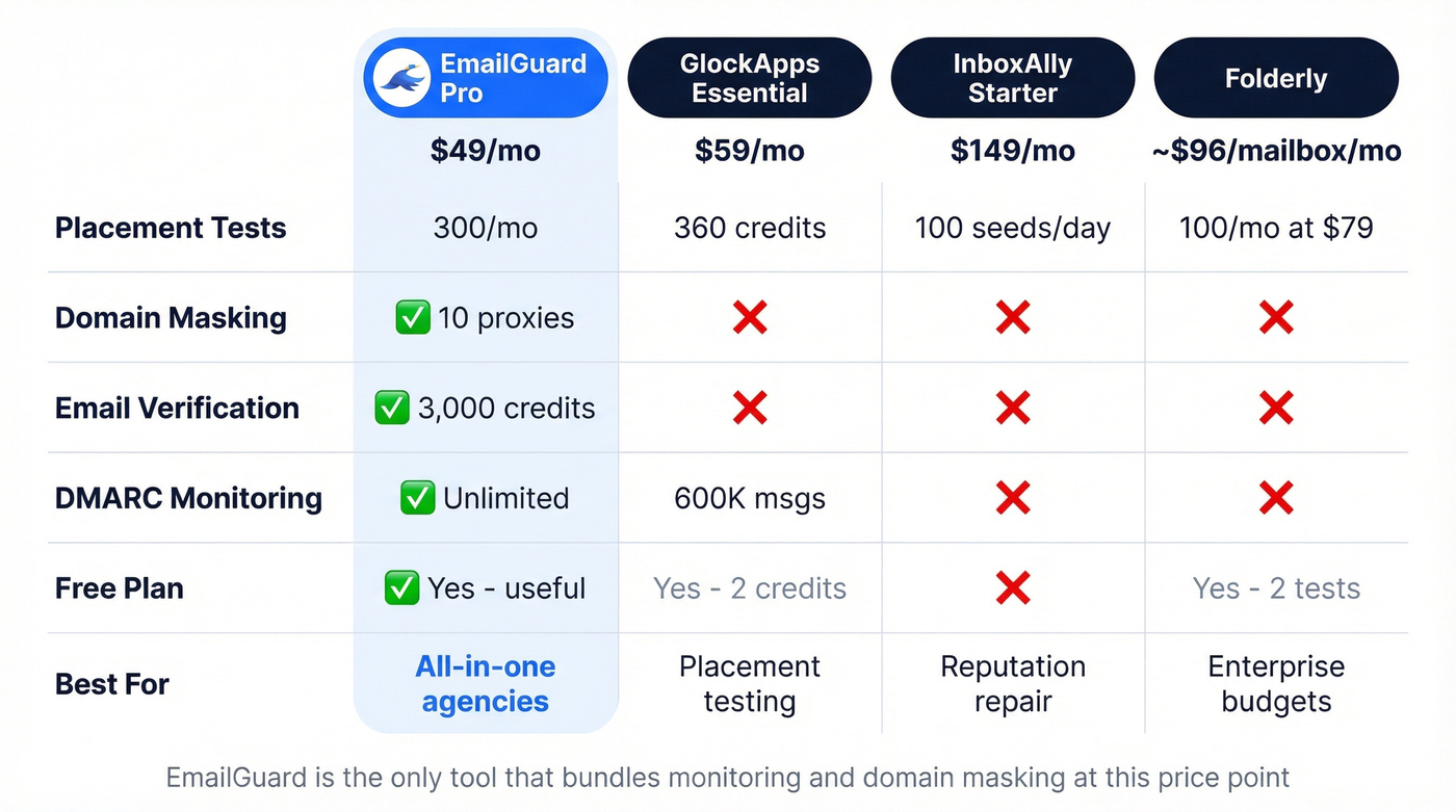 EmailGuard vs GlockApps vs InboxAlly vs Folderly feature comparison