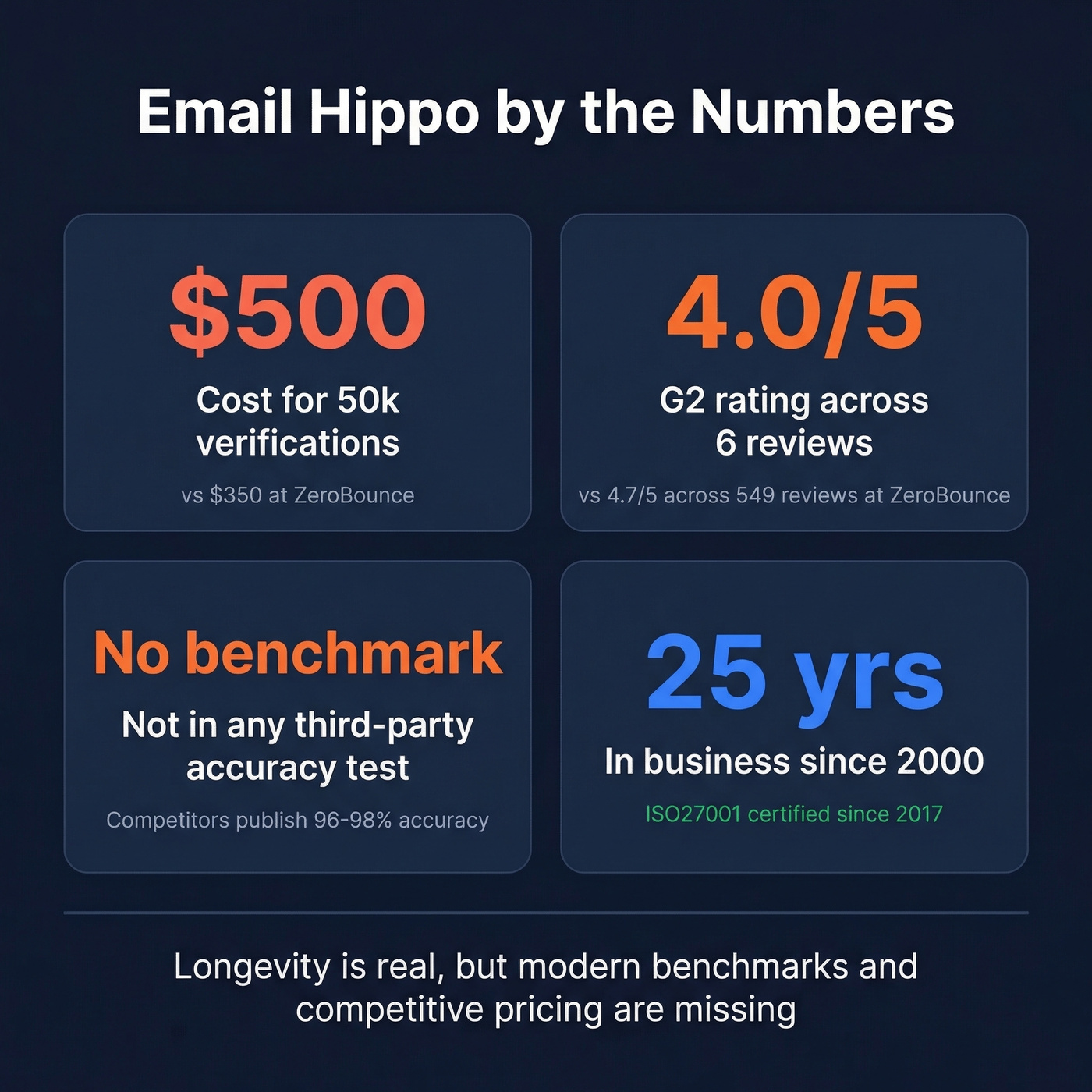 Email Hippo key stats and cost comparison at a glance