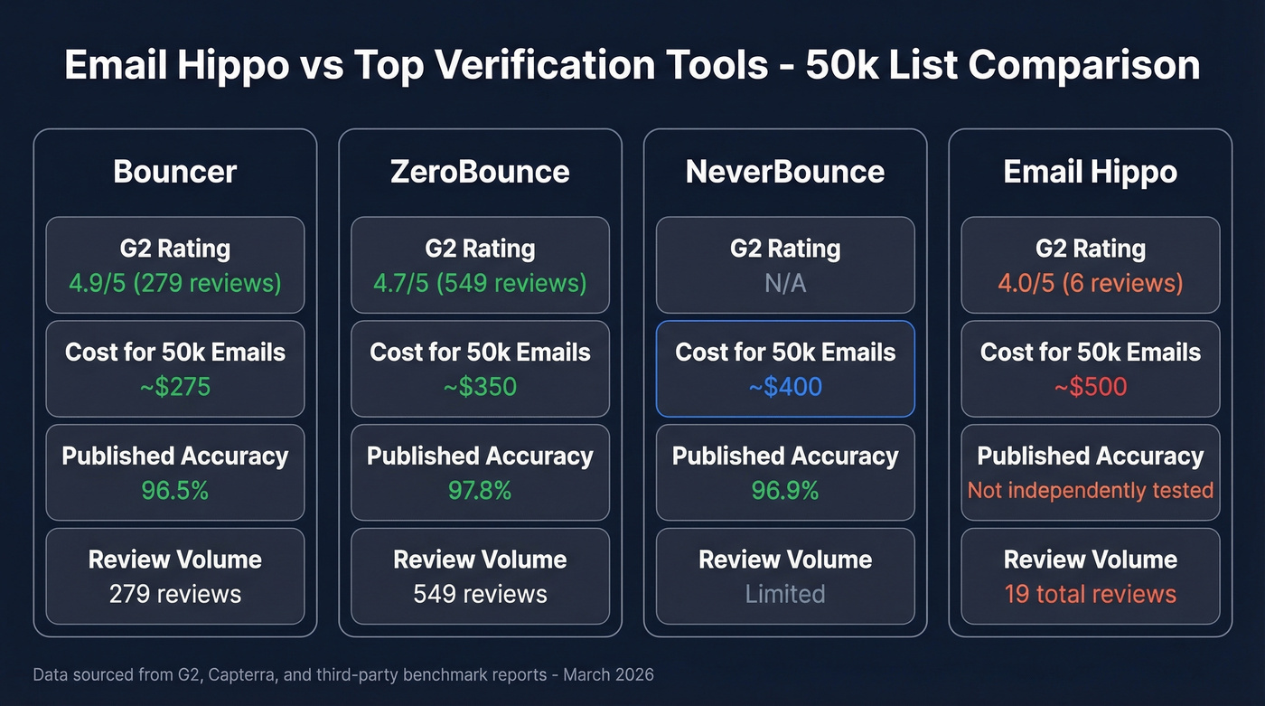 Email Hippo vs alternatives comparison on cost, accuracy, and reviews