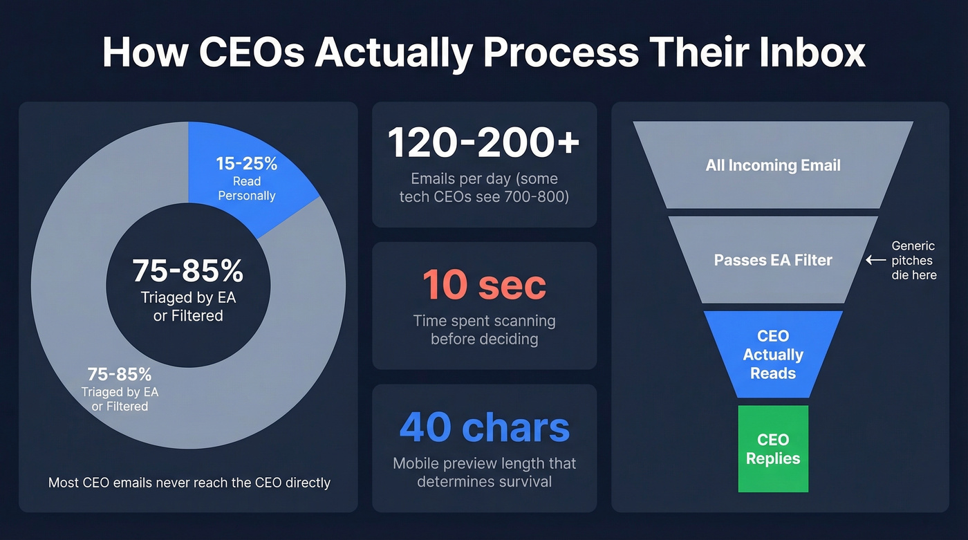 CEO email behavior stats and inbox triage breakdown
