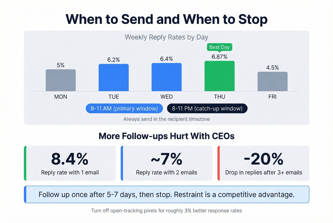 Best send times and follow-up sequence reply rates