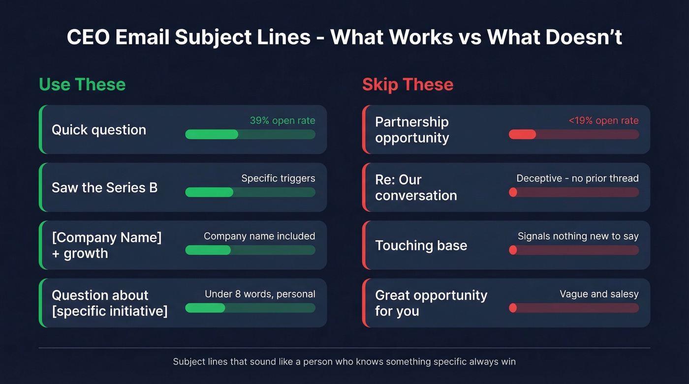 Subject line open rates comparison good vs bad
