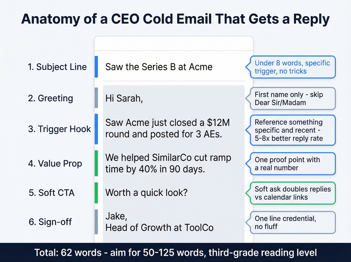 Anatomy of a perfect CEO cold email structure