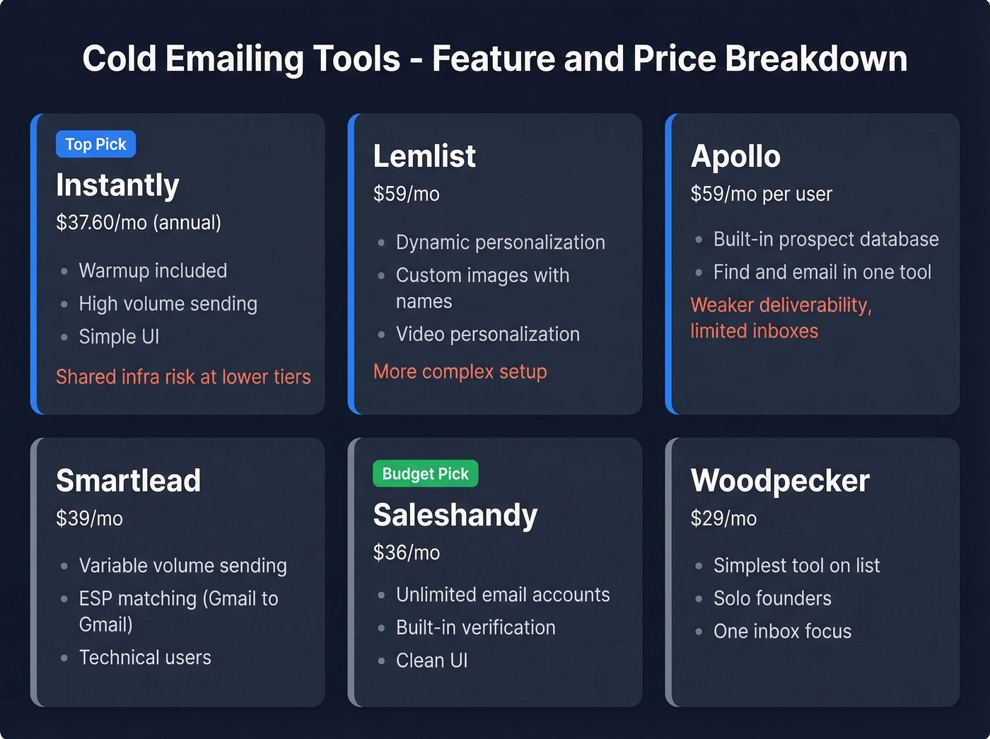 Cold emailing tools feature and pricing comparison matrix