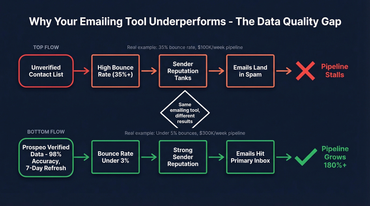 How bad data destroys email performance flow diagram